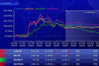 Акциите на ИХ България замаскираха скромната търговия