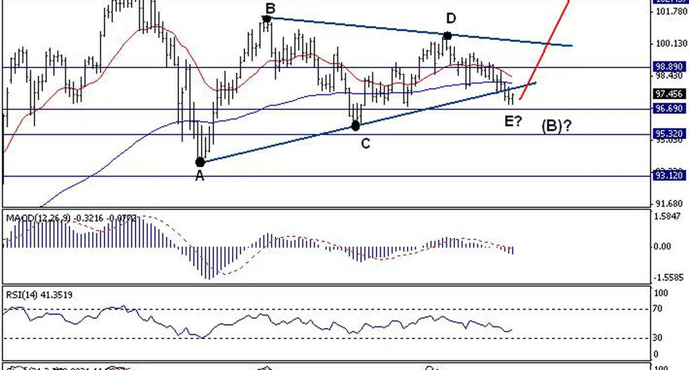 Trend Recognition: Стесняващият триъгълник при USD/JPY е в сила