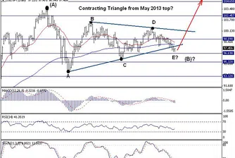 Trend Recognition: Стесняващият триъгълник при USD/JPY е в сила