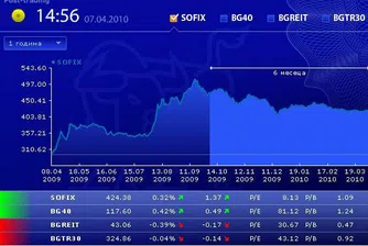 Ръст за SOFIX и BG40 в днешната сесия