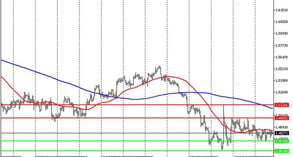 Технически анализ на основните валутни двойки за 03.04.15 г.