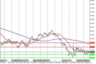 Технически анализ на основните валутни двойки за 03.04.15 г.