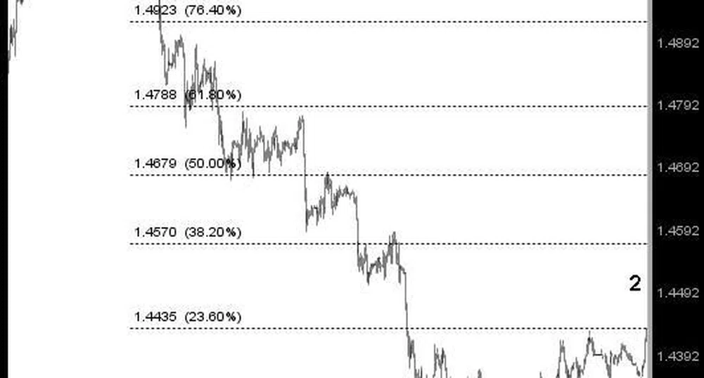 Д. Димов: Търся ниво за заемане на къса позиция при EUR/USD