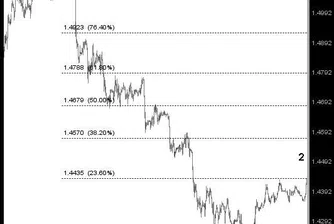 Д. Димов: Търся ниво за заемане на къса позиция при EUR/USD