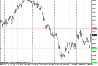 Технически анализ на основните валутни двойки