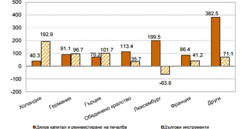 Малко над 1.27 млрд. евро преки инвестиции у нас за девет месеца