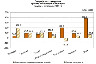 Малко над 1.27 млрд. евро преки инвестиции у нас за девет месеца