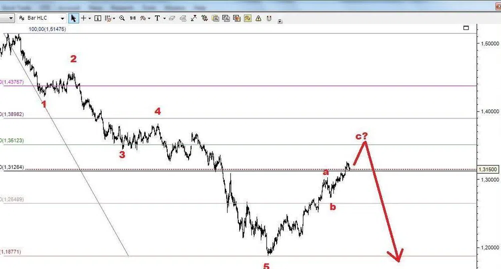 Ив. Груев: Мечка за еврото и индексите, бик за долара
