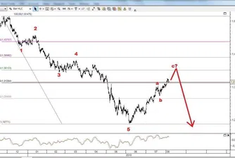 Ив. Груев: Мечка за еврото и индексите, бик за долара