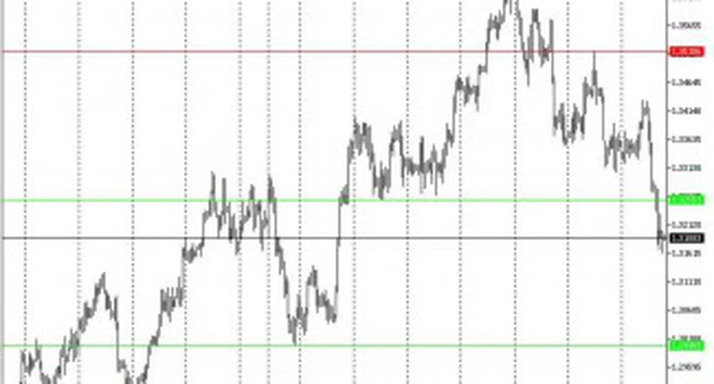 Технически анализ на основните валутни двойки