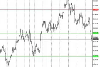 Технически анализ на основните валутни двойки