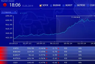 SOFIX губи над 1.3% за последните два дни