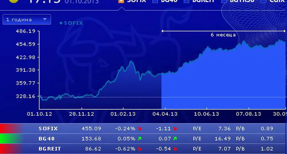 Минимални изменения за SOFIX и BG40 в първата сесия за октомври