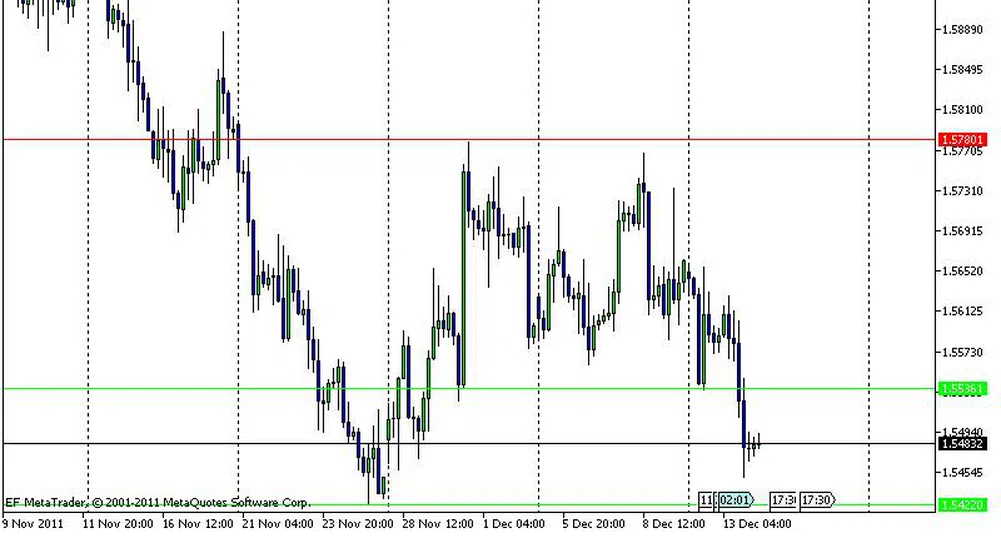 Технически анализ на валутните двойки
