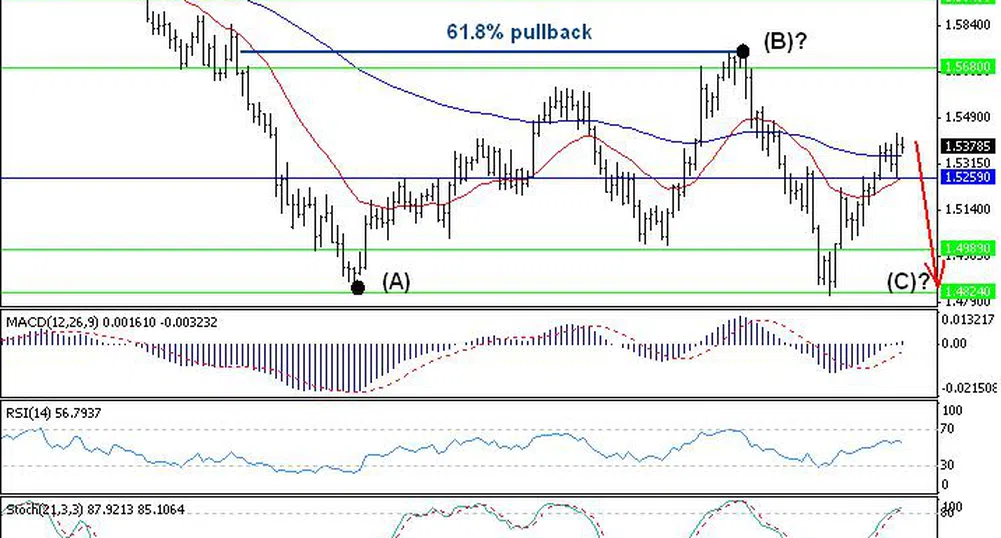 Trend Recognition: Kъса позиция при GBP/USD при пробив на 1.5260