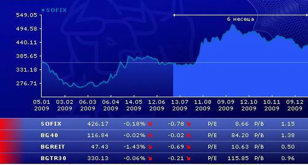 Минимално понижение на индексите при 55 хил. лв. оборот