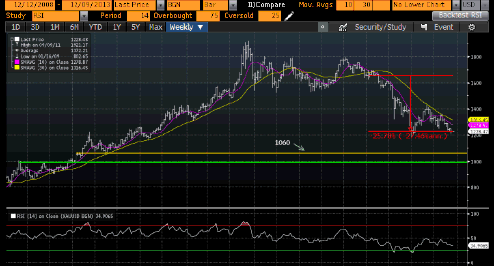 Какво ще се случи със златото и петрола през 2014 г.?