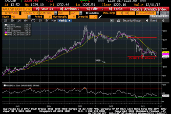 Какво ще се случи със златото и петрола през 2014 г.?