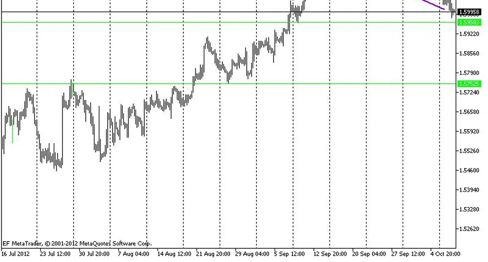 Технически анализ на основните валутни двойки
