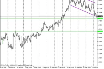 Технически анализ на основните валутни двойки