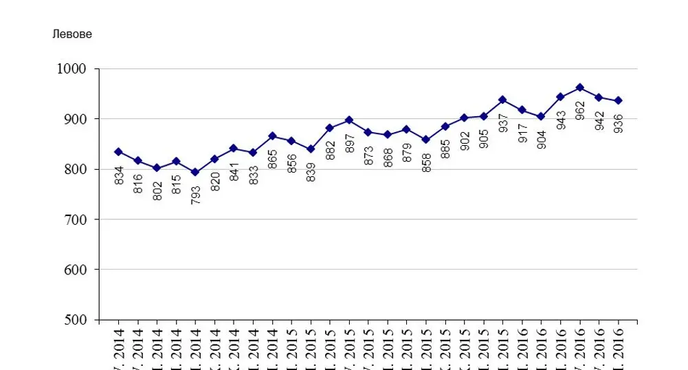Средната заплата у нас - 946 лв.