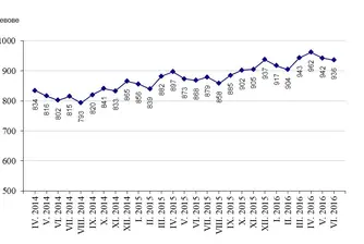Средната заплата у нас - 946 лв.