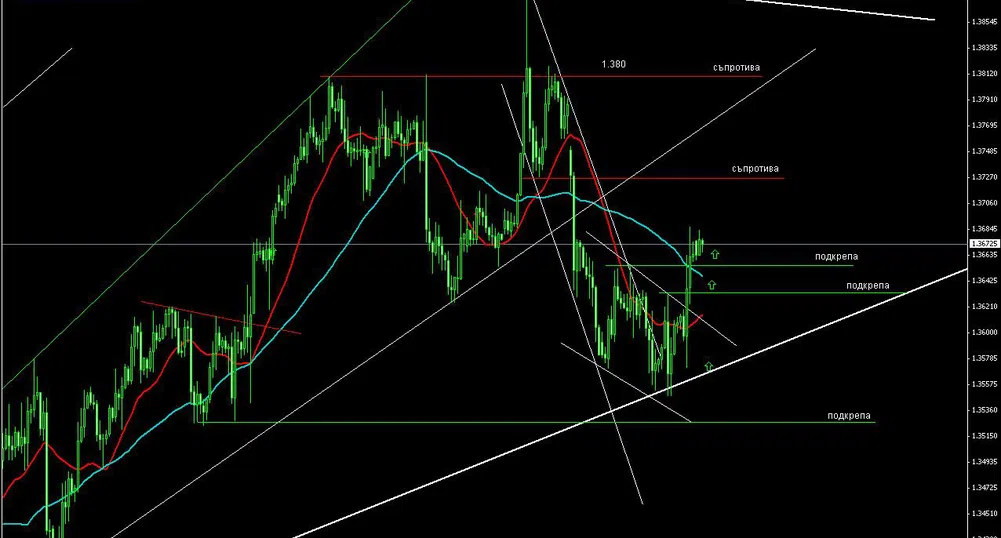 EUR/USD остава във възходящ тренд