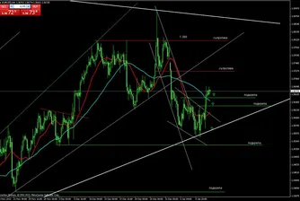 EUR/USD остава във възходящ тренд