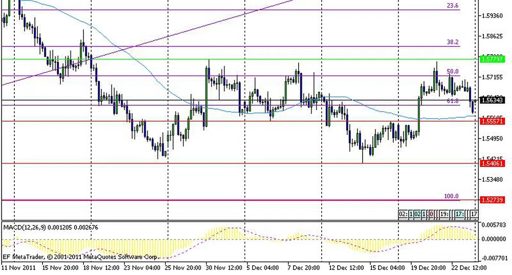 Технически анализ на валутните двойки