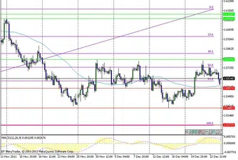 Технически анализ на валутните двойки