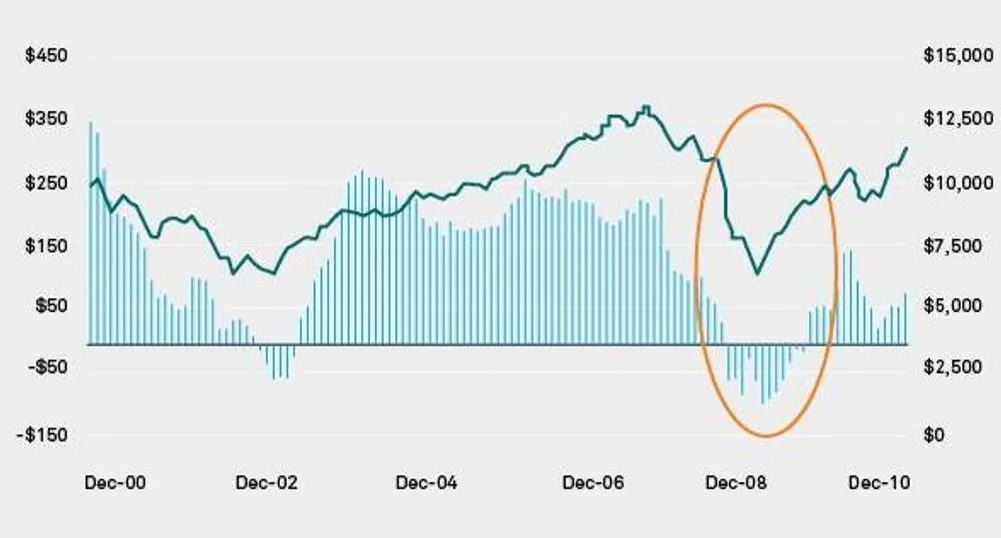 Инвеститорите купуват скъпо и продават евтино