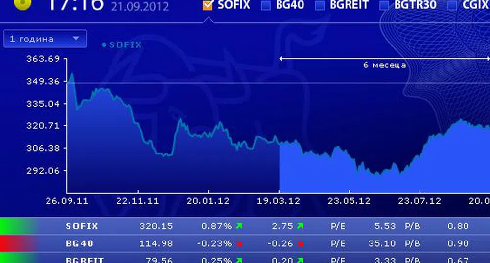 Три от индексите на БФБ с ръст за седмицата