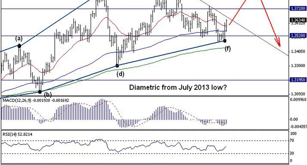 Trend Recognition: EUR/USD с възможно поскъпване към 1.4045