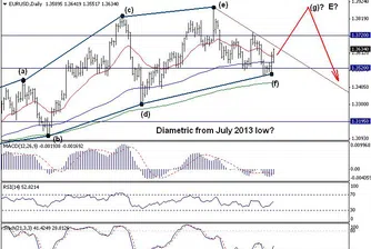 Trend Recognition: EUR/USD с възможно поскъпване към 1.4045
