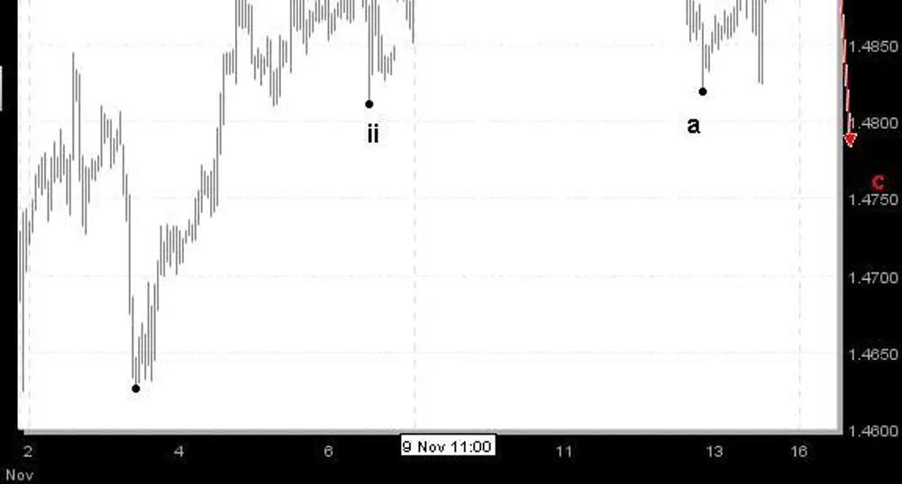 Д. Димов: Нов спад при EUR/USD преди движение нагоре