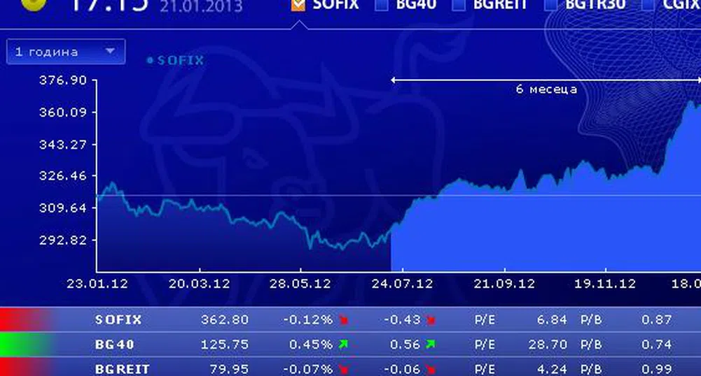 Оборот от близо 12 млн. лв. на БФБ днес