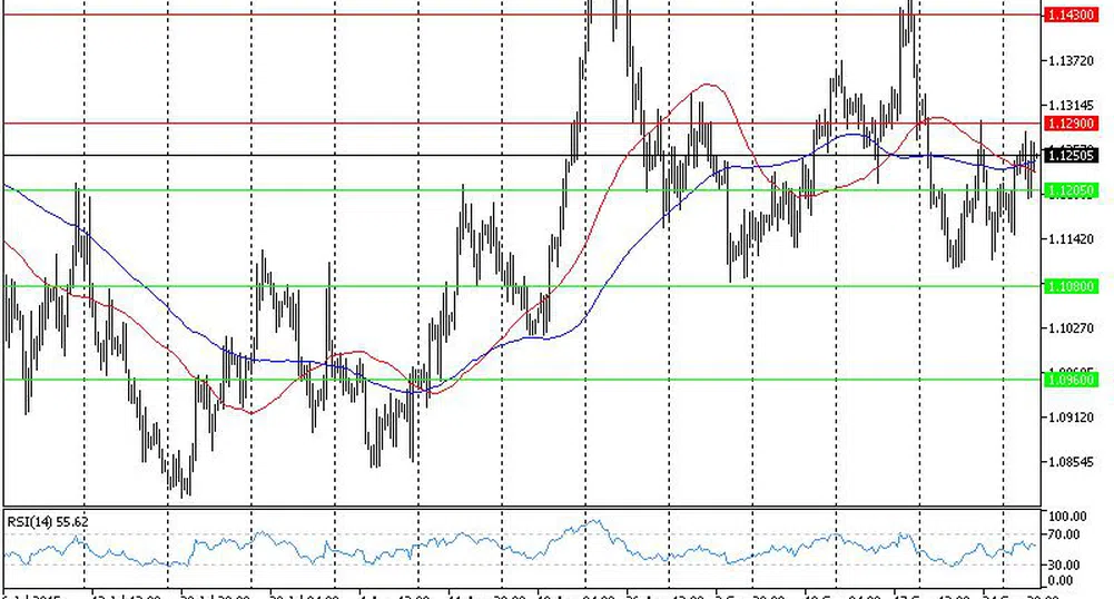 Технически анализ на основните валутни двойки за 30.09.15 г.