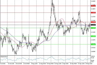 Технически анализ на основните валутни двойки за 30.09.15 г.