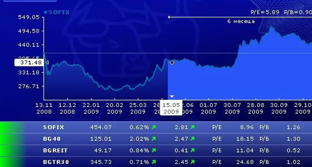 BSE Indexes Post Second Straight Gain