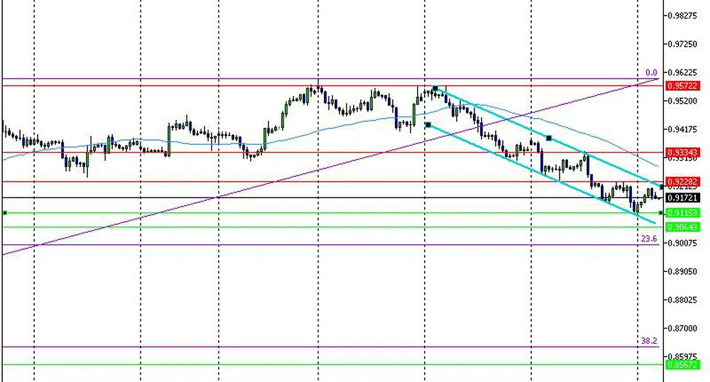 Технически анализ на валутните двойки