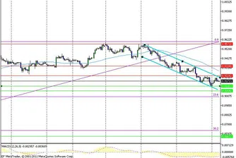 Технически анализ на валутните двойки
