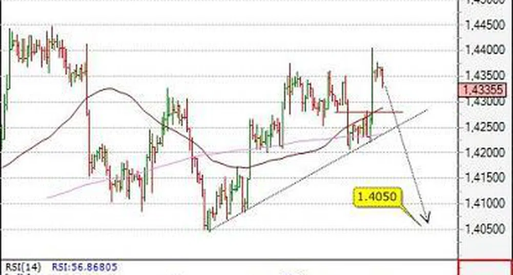 Движение на основните валутни двойки за 31 август