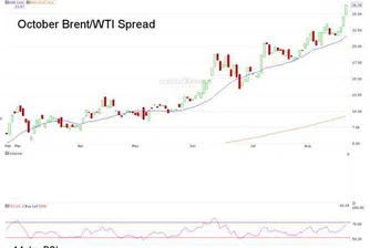 Как да спечелите при спад в спреда между Brent и WTI?