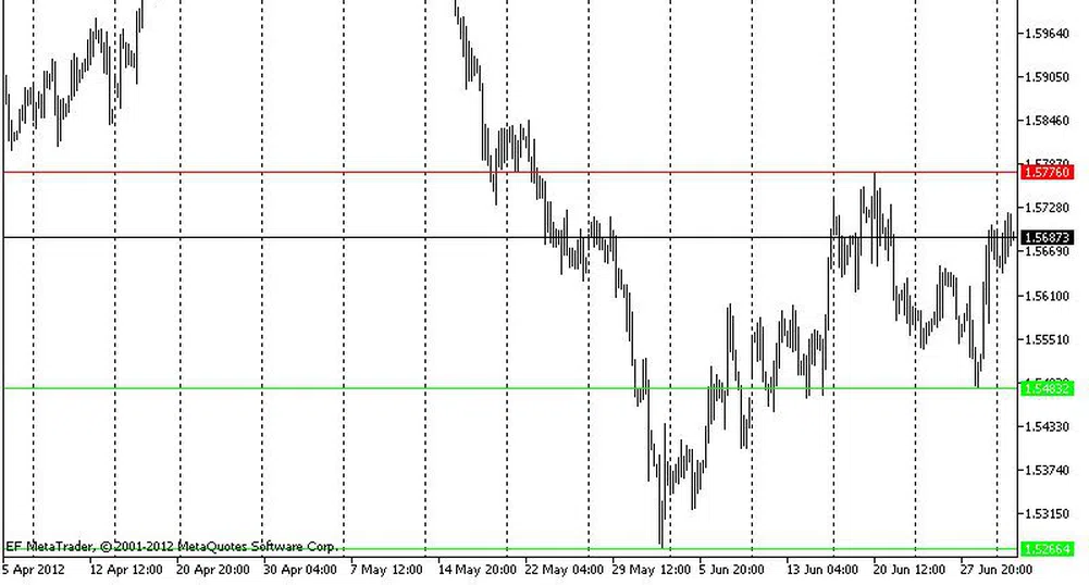 Технически анализ на основните валутни двойки