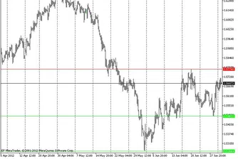 Технически анализ на основните валутни двойки
