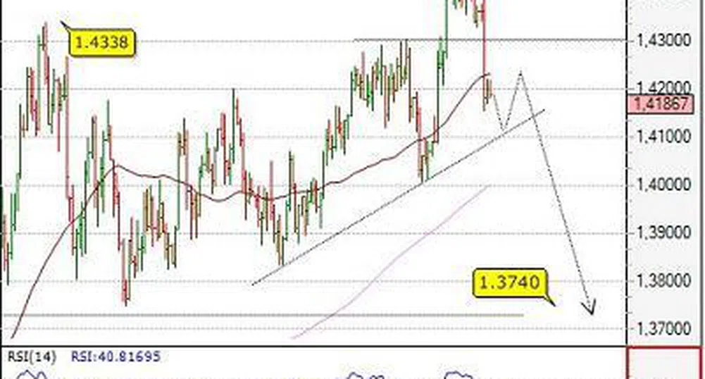 Посока за деня на основните валутни двойки