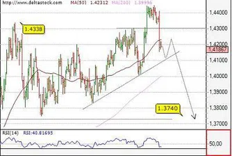 Посока за деня на основните валутни двойки
