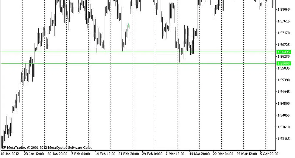 Технически анализ на основните валутни двойки