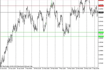Технически анализ на основните валутни двойки