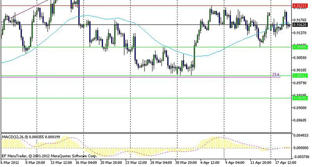 Технически анализ на основните валутни двойки